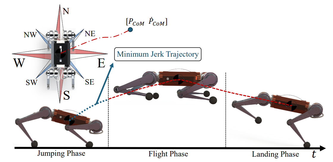 Omnidirectional Jumping