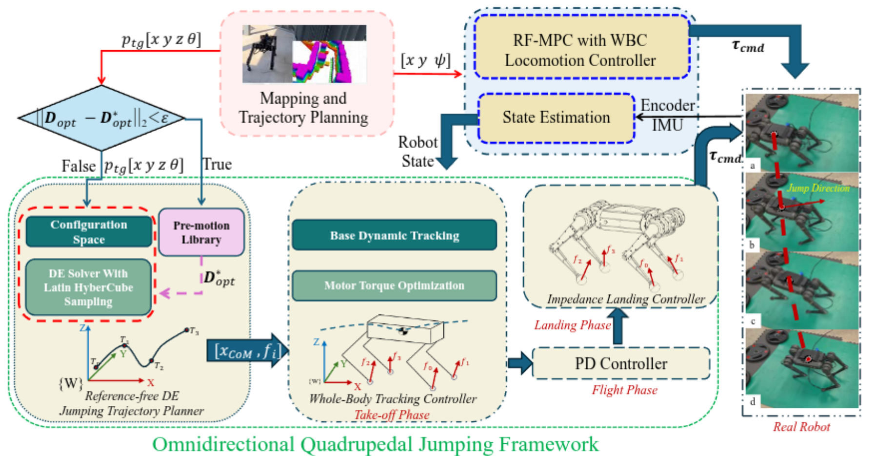 Quadruped Jumping Framework