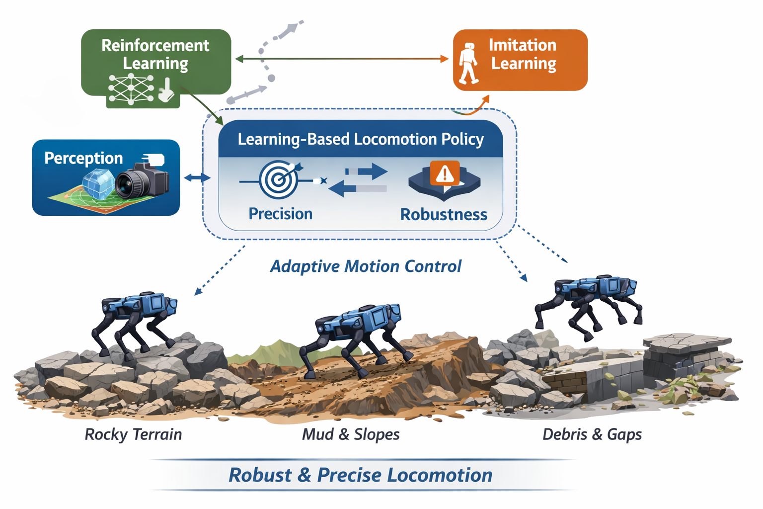 Robust and Precise Locomotion