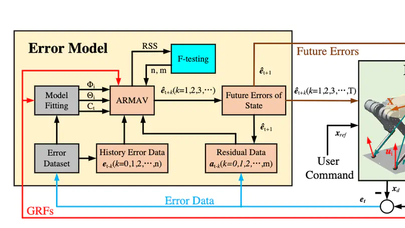 Adaptive Model Predictive Control with Data-driven Error Model for Quadrupedal Locomotion