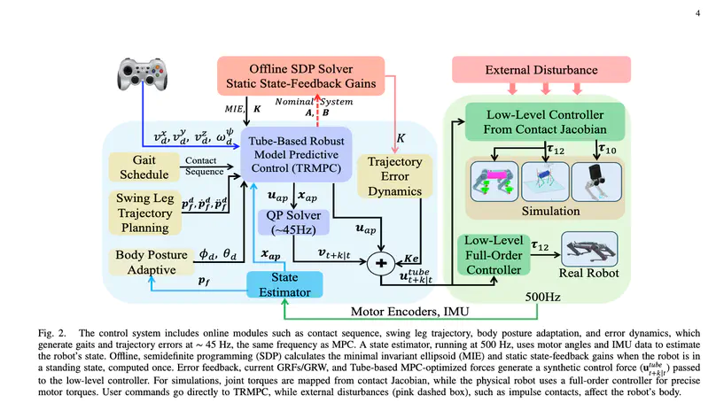 Dynamic Locomotion through Robust Model Predictive Control