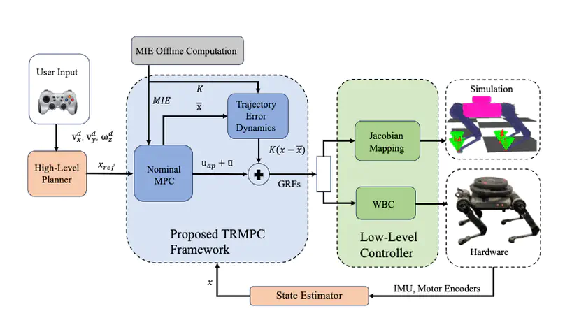 Robust Model Predictive Control for Quadruped Locomotion Under Model Uncertainties and External Disturbances